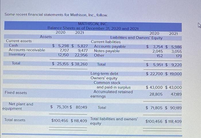  Some recent financial statements for Mathison, Inc., follow. MATHISON, INC. Balance