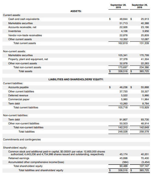  Scroll down to Current Liabilities How much was the deferred revenue