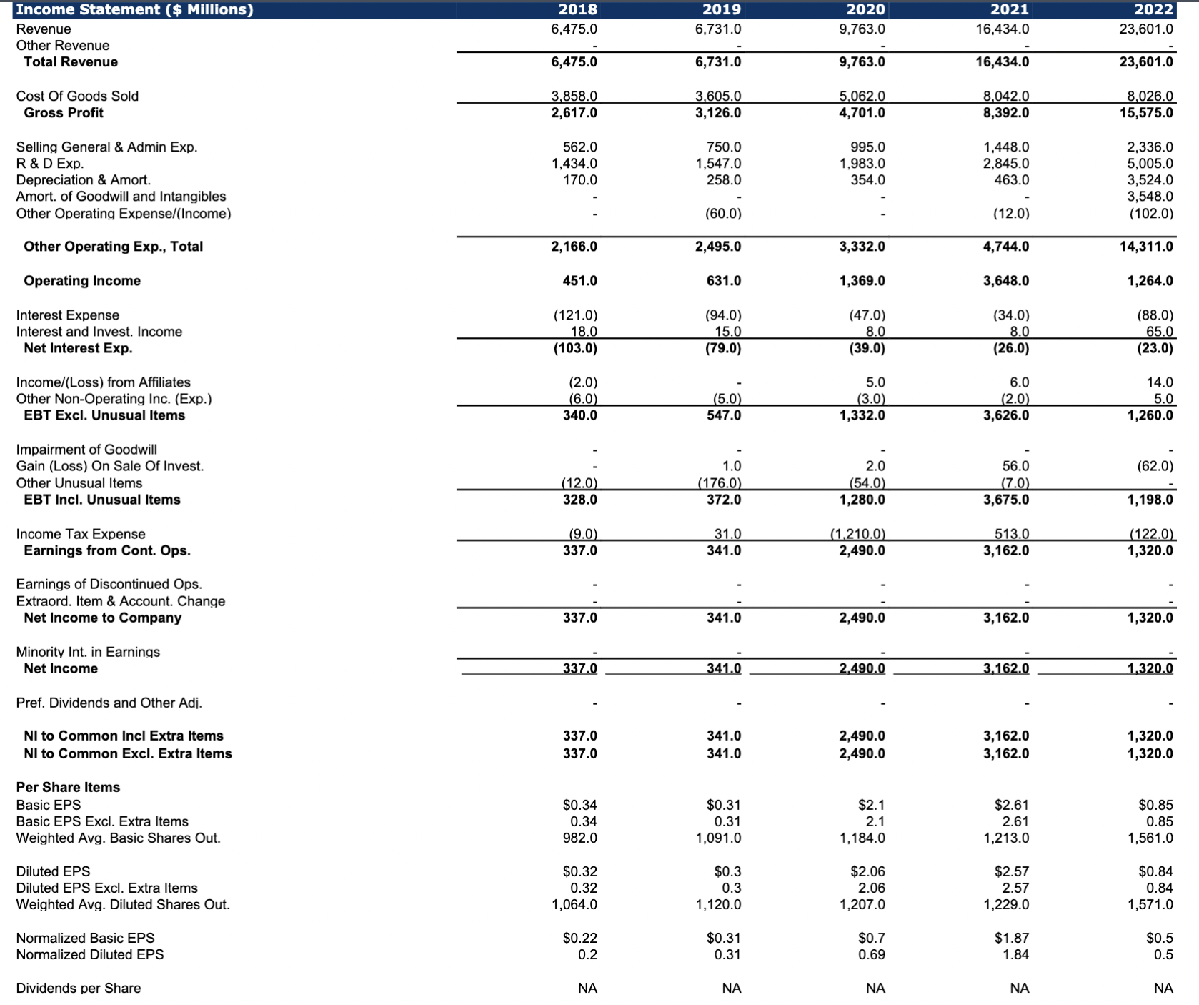 The company's most recent spending on (aka the change in) Net Working