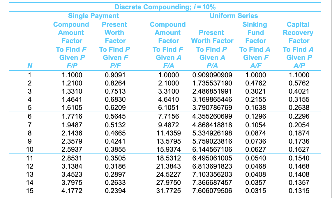 is 5 years for each. Initial cost Annual revenues Project 1 -$14,300
