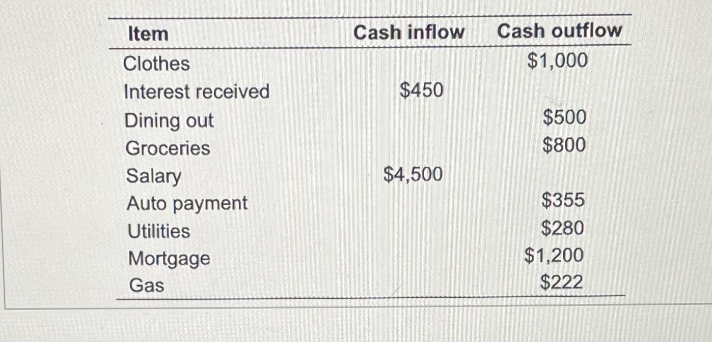 It is typical for Jane to plan, monitor, and assess her financial