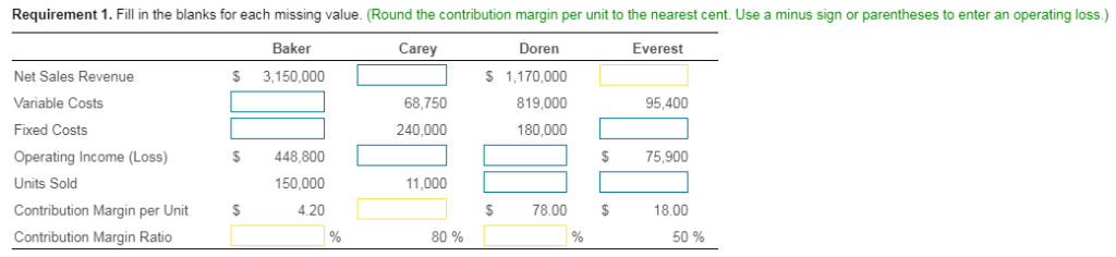  Requirement 1. Fill in the blanks for each missing value. (Round