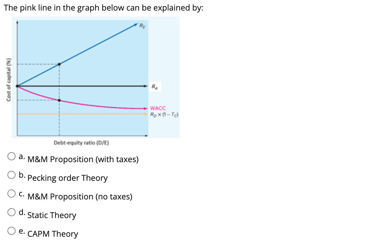  The pink line in the graph below can be explained by: