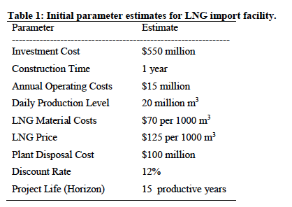 From the following data, perform a sensitivity analysis for the proposed project.