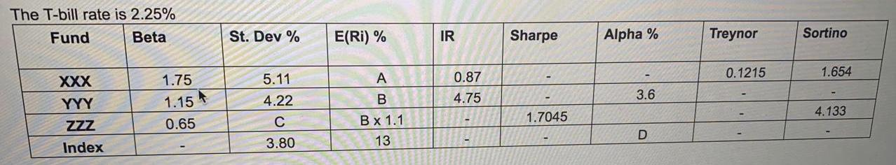 Compute A, B, C, and D. The T-bill rate is 2.25% Fund