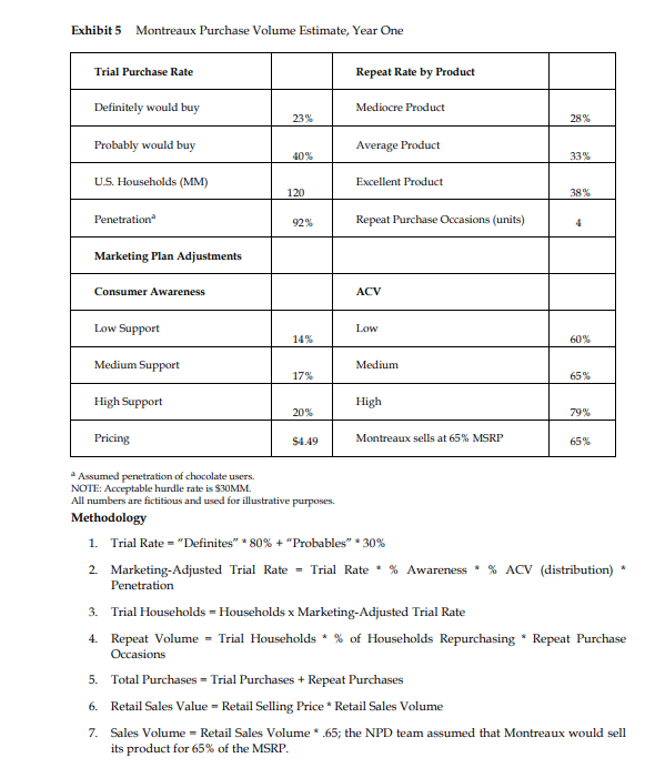 BASES Model Projection Baseline Case Definitely would buy 23% % of Definites