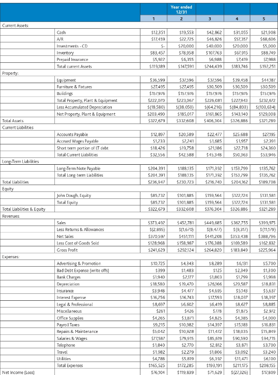 Please help with A. creating a ratios analysis of John Doe's case