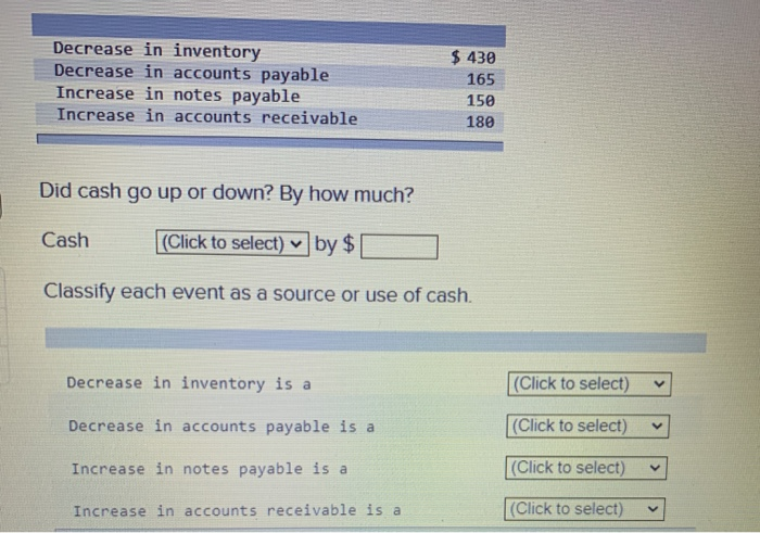  Decrease in inventory Decrease in accounts payable Increase in notes payable