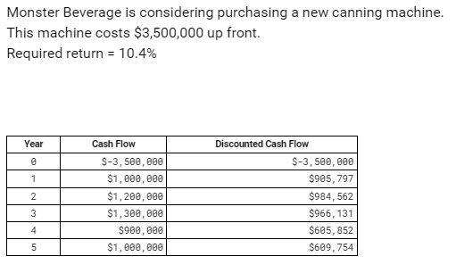understand what rate of return would result in an NPV of $0.