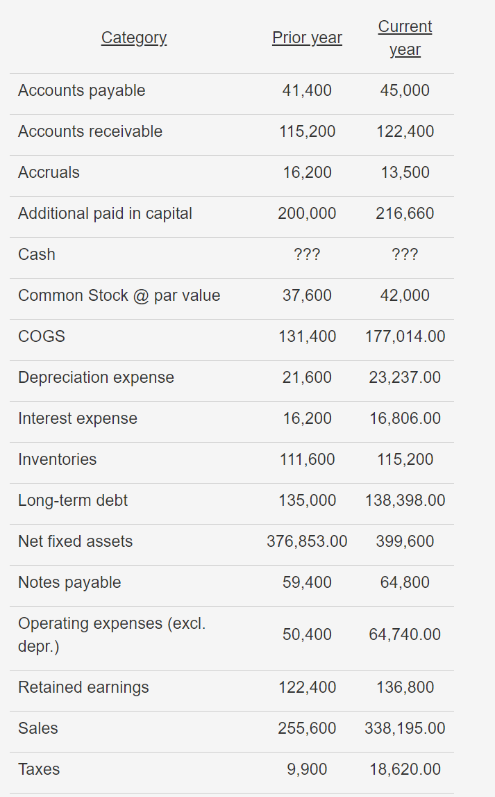 A. What is the current year's return on assets (ROA)? B.