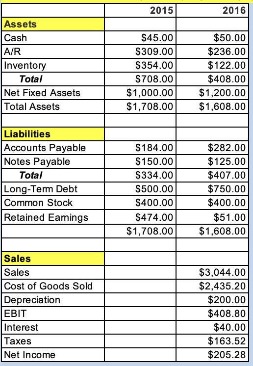 Equity for 2016? What is the Return on Assets (ROA) for 2016