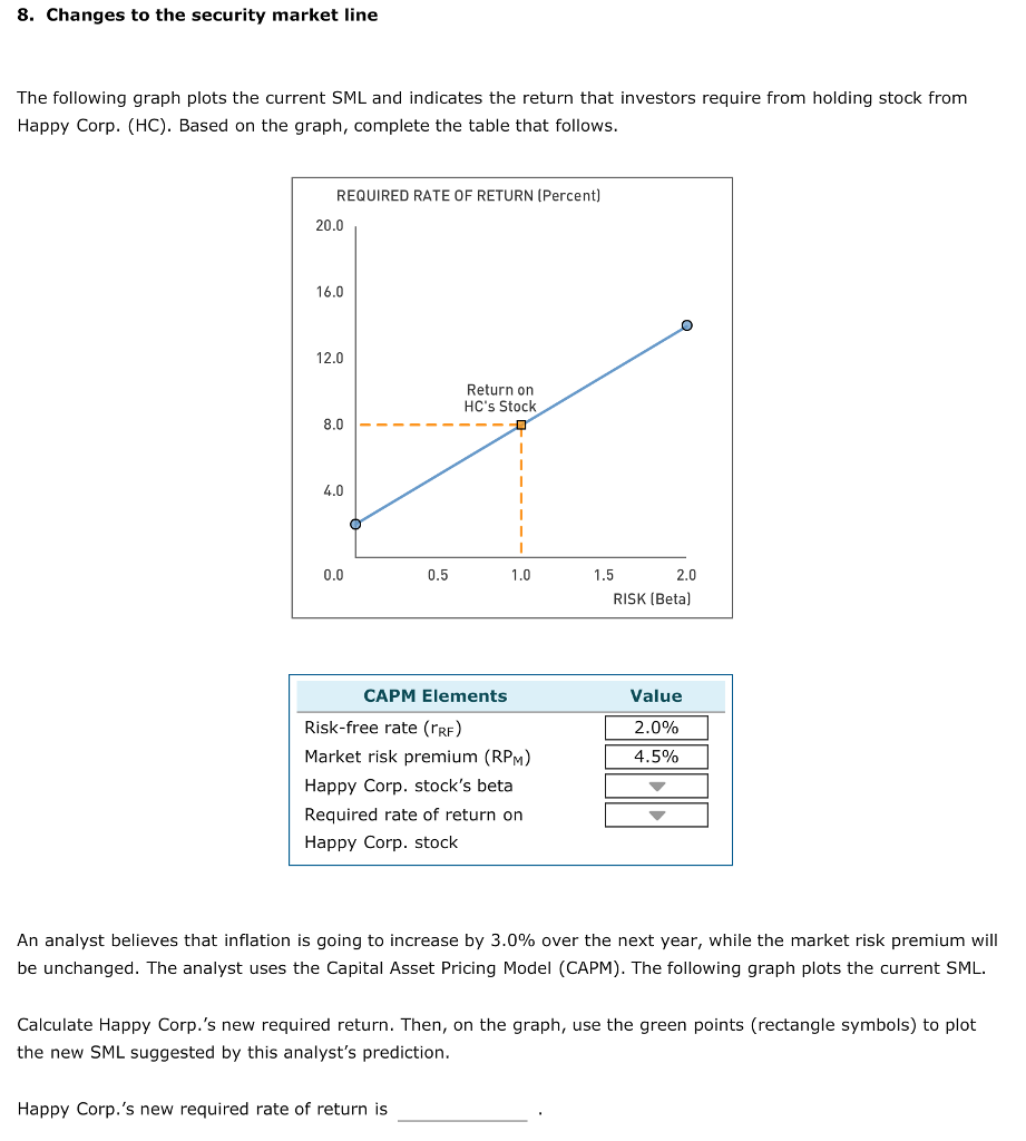  The following graph plots the current SML and indicates the return