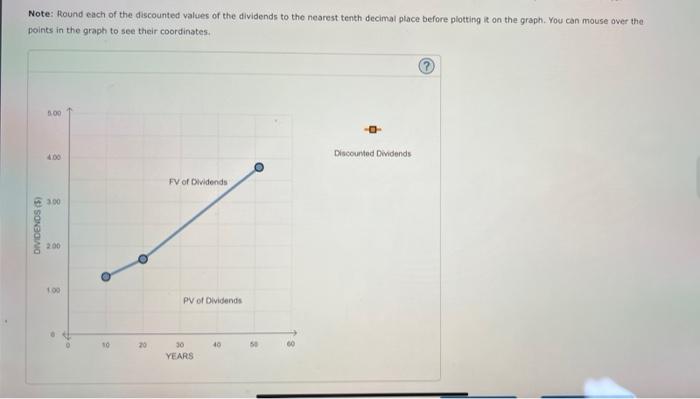 graph shows the value of a stock's dividends over time. The stock's
