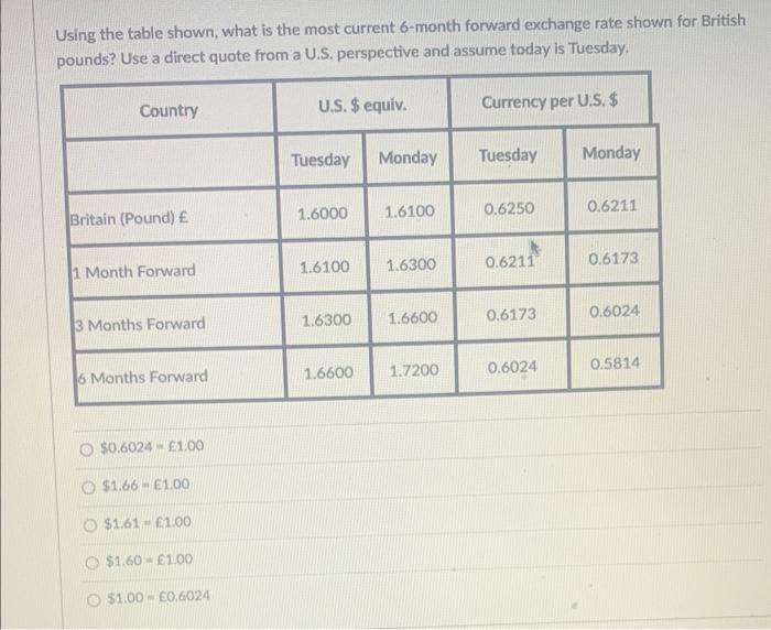  Using the table shown, what is the most current 6-month forward