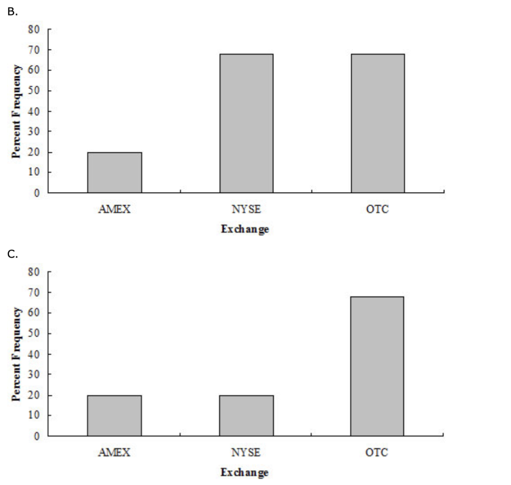 Shadow stocks are common stocks of smaller companies that are not closely