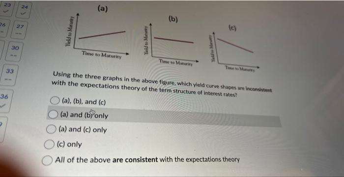  Using the three graphs in the above figure, which yield curve