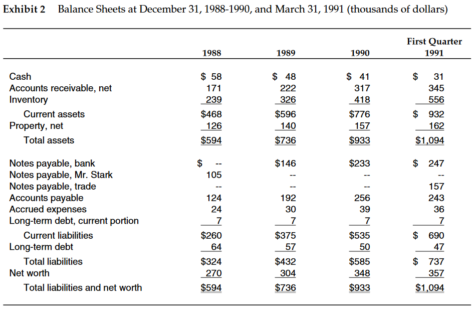 2. Find the "Quick Ratio" ( (Current Assets - Inventory) / Current