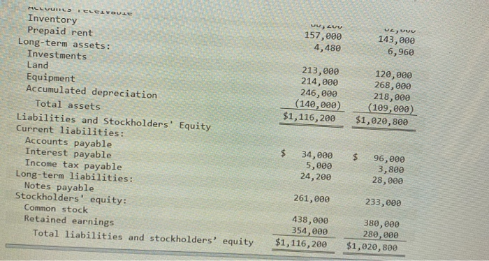 December 31, 2021 Net sales $2,580,000 Gain on sale of land 6,000