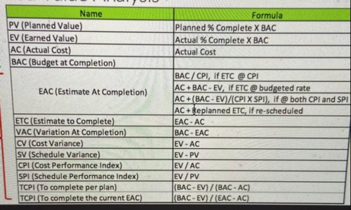 Activity Total Planned Value Planned % Complete Planned value (PV) Actual