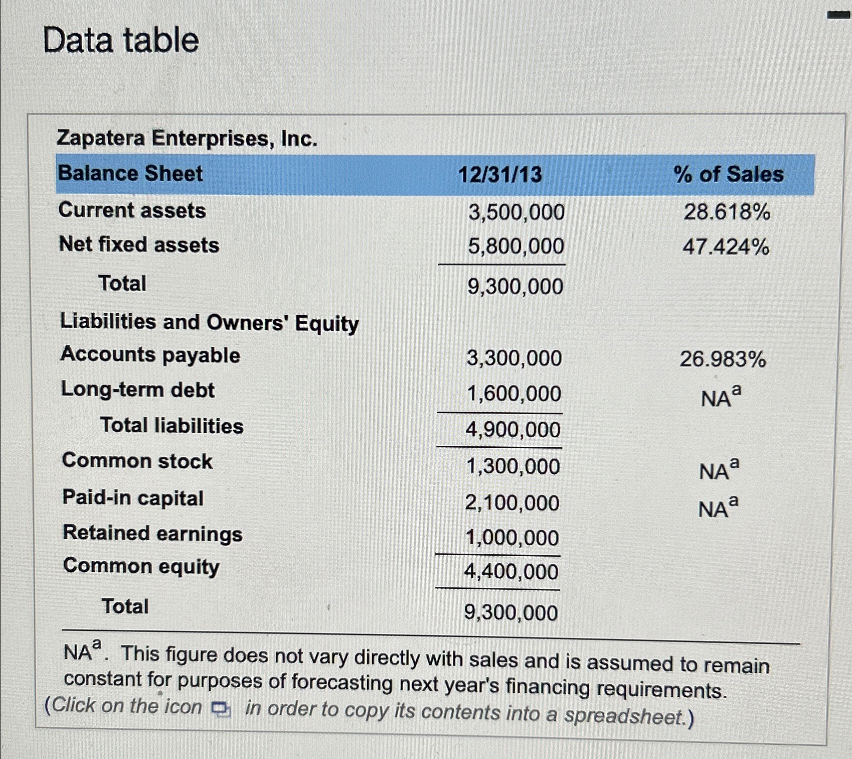  (Financial forecasting) Zapatera Enterprises is evaluating its financing requirements for the