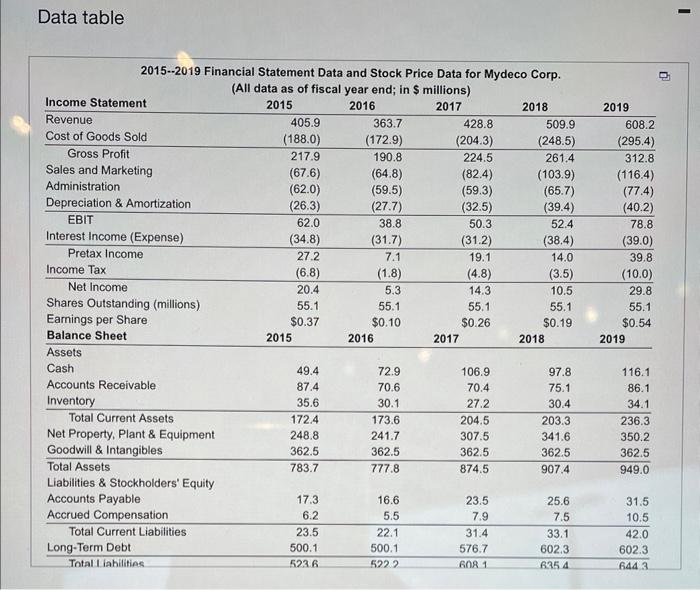  Data table Data table See Table 2.5 showing financial statement data
