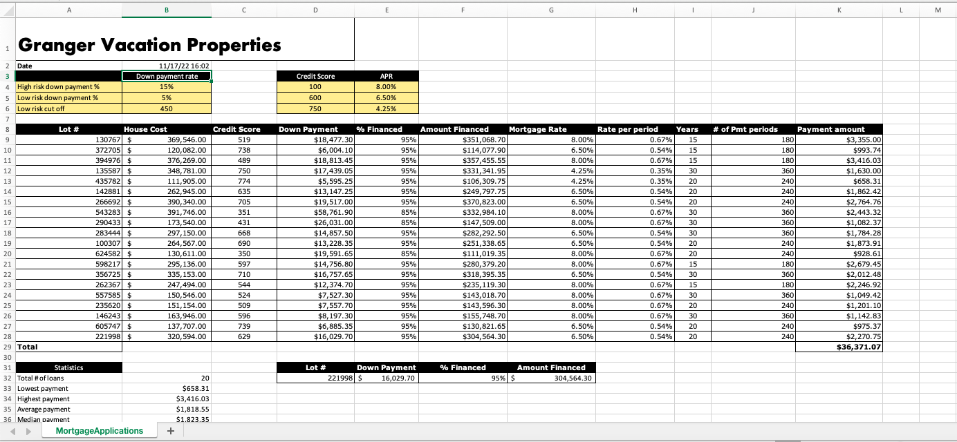 down payment for the mortgage. The down payment is 15% of the