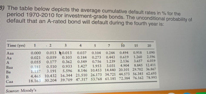  3) The table below depicts the average cumulative default rates in