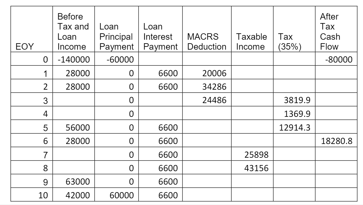 Consider the incomplete cash flow shown in the table below. The cash