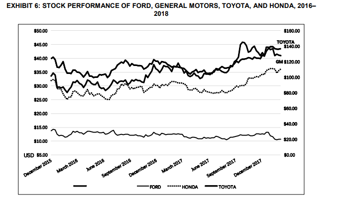 sell the Ford stock and invest in other auto stocks? Why? Please