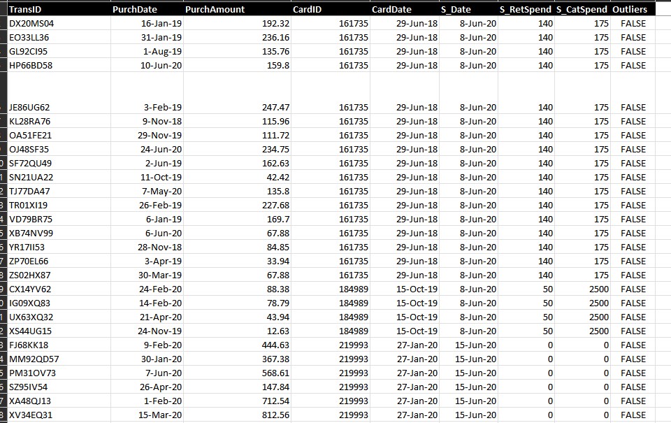 Task 2: Customer-Level Analysis Using the clean dataset generated in the last