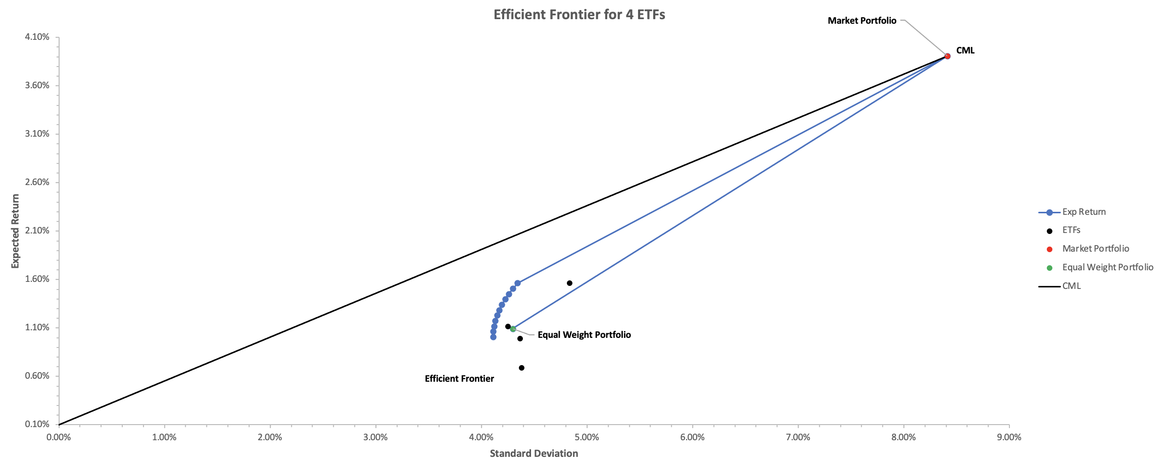 A. Four equity indices without a commodity (efficient frontier chart) B. Four