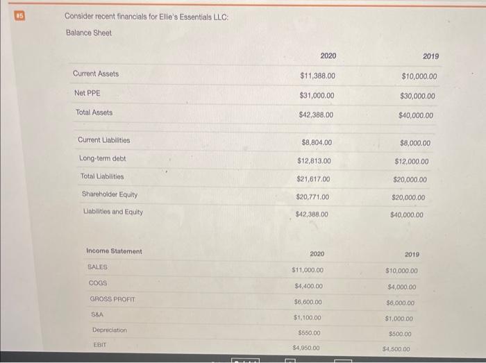 please help Consider recent financials for Ellie's Essentials LLC: Balance Sheet Going