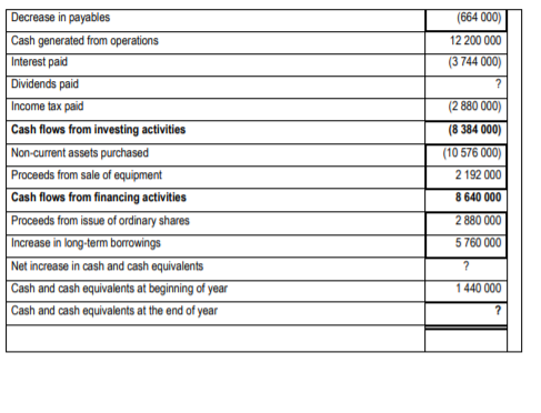 Marks) REQUIRED Study the statement of cash flows given below and answer
