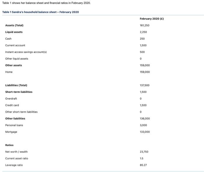 February 2022. (4 marks) 1.2Explain the factors Sandra might have considered in