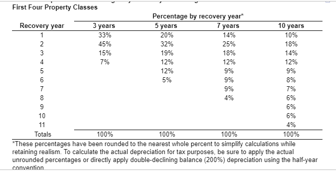 question because it was wrong answer MACRS depreciation expense and accounting cash