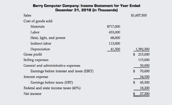 a. Calculate the indicated ratios for Barry. b. Construct the DuPont equation