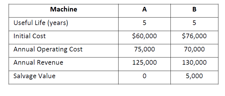 Your company will replace an obsolete machine press. You have two bids,