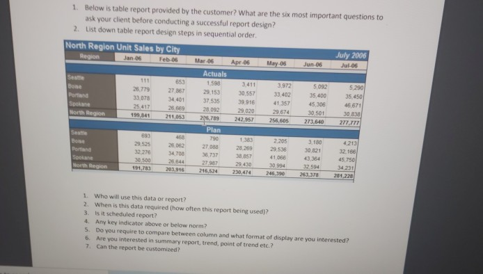 1. Below is table report provided by the customer? What are