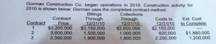  Please answer Gorman Construction Co. began operations in 2010. Construction activity