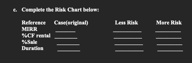 is $60,000 (outflow) c. Complete the Risk Chart below: The down payment