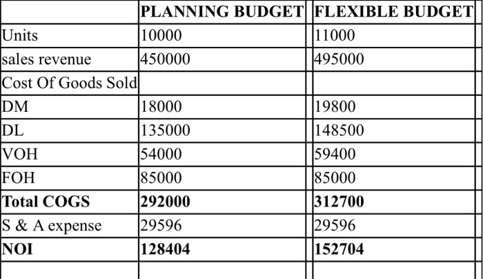 Unit Direct materials: Standard: 1.80 feet at $1.00 per foot $ 1.80