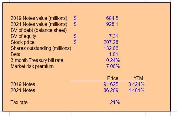 684.5 928.1 2019 Notes value (millions) $ 2021 Notes value (millions)