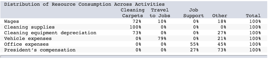 Gallatin Carpet Cleaning is a small, family-owned business operating out of Bozeman,