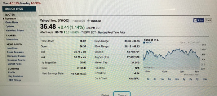 following quote on Yahool stock appeared on April 11, 2016, on Yahool