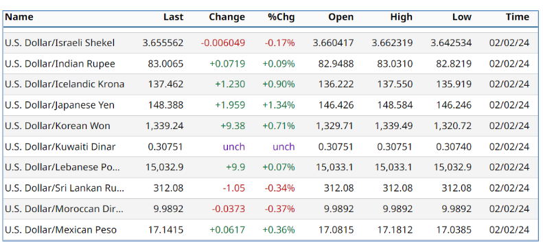  \table[[Name,Last,Change,%Chg,Open,High,Low,Time],[U.S. Dollar/Israeli Shekel,3.655562,-0.006049,-0.17%,3.660417,3.662319,3.642534,0202?24Note: the quotation U.S. Dollar/ Israeli Shekel from Barchart.com