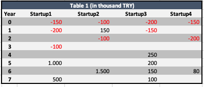 Startup1 - 150 -200 Table 1 (in thousand TRY) Startup2 Startup3