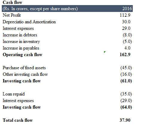You have been given the summarised financial statement of a company. You