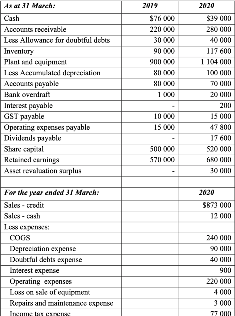 Construct a Statement of Cash Flows using the Direct Method As at