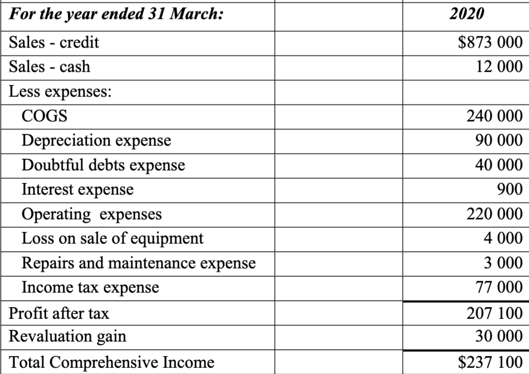31 March: 2019 2020 Cash $76 000 220 000 30 000 90