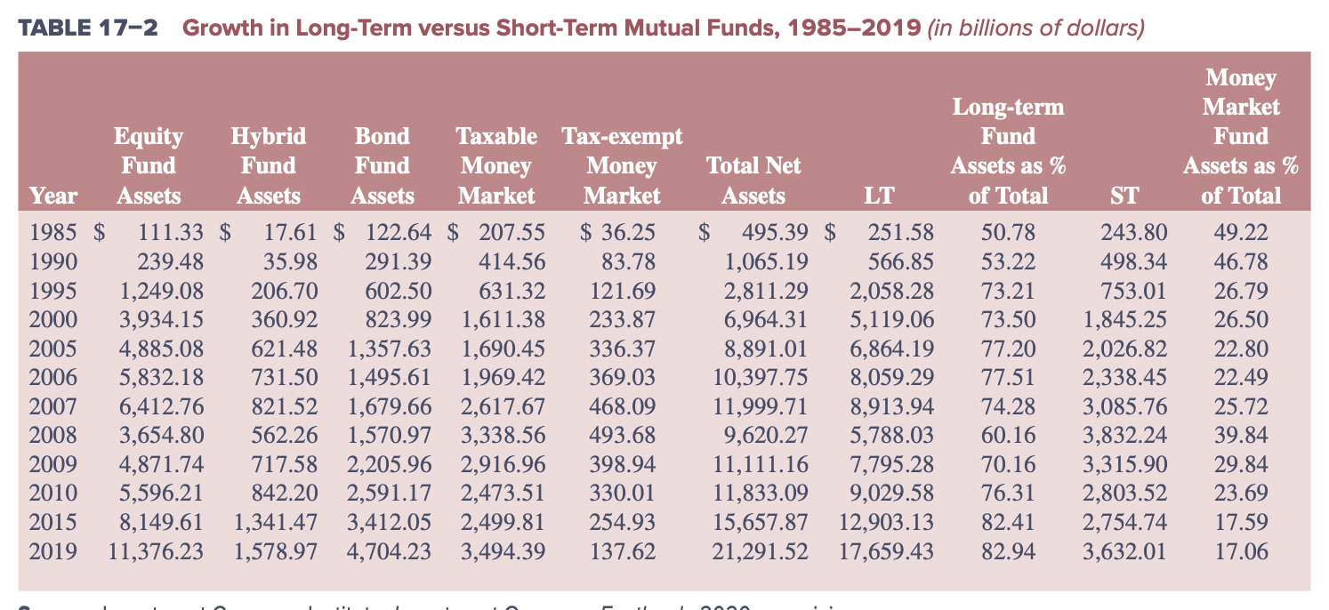 Using the data in Table 172, discuss the growth and ownership holdings